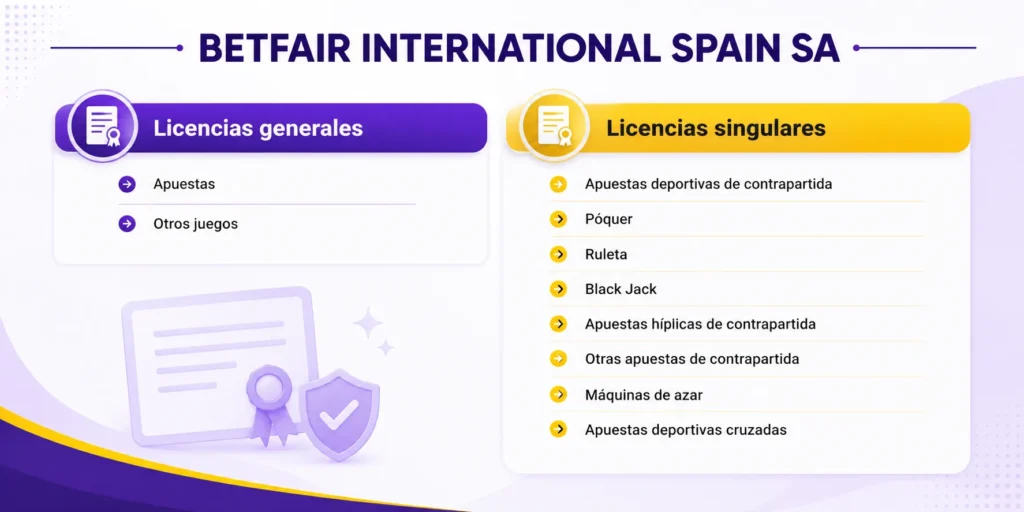 Las dos licencias generales y las ocho licencias singulares que Betfair International Spain, S.A. tiene inscritas en el registro de la DGOJ.