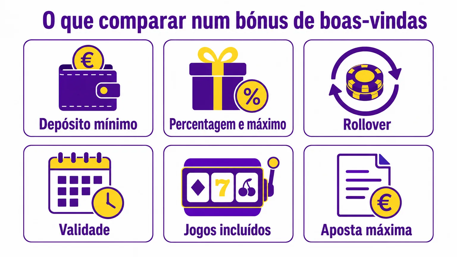 O que comparar num bónus de boas-vindas: depósito mínimo, percentagem e máximo, rollover, validade, jogos incluídos e aposta máxima.