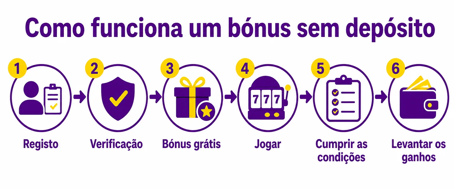 Como funciona um bónus sem depósito: registo, verificação, bónus grátis, jogar, cumprir as condições e levantar os ganhos.