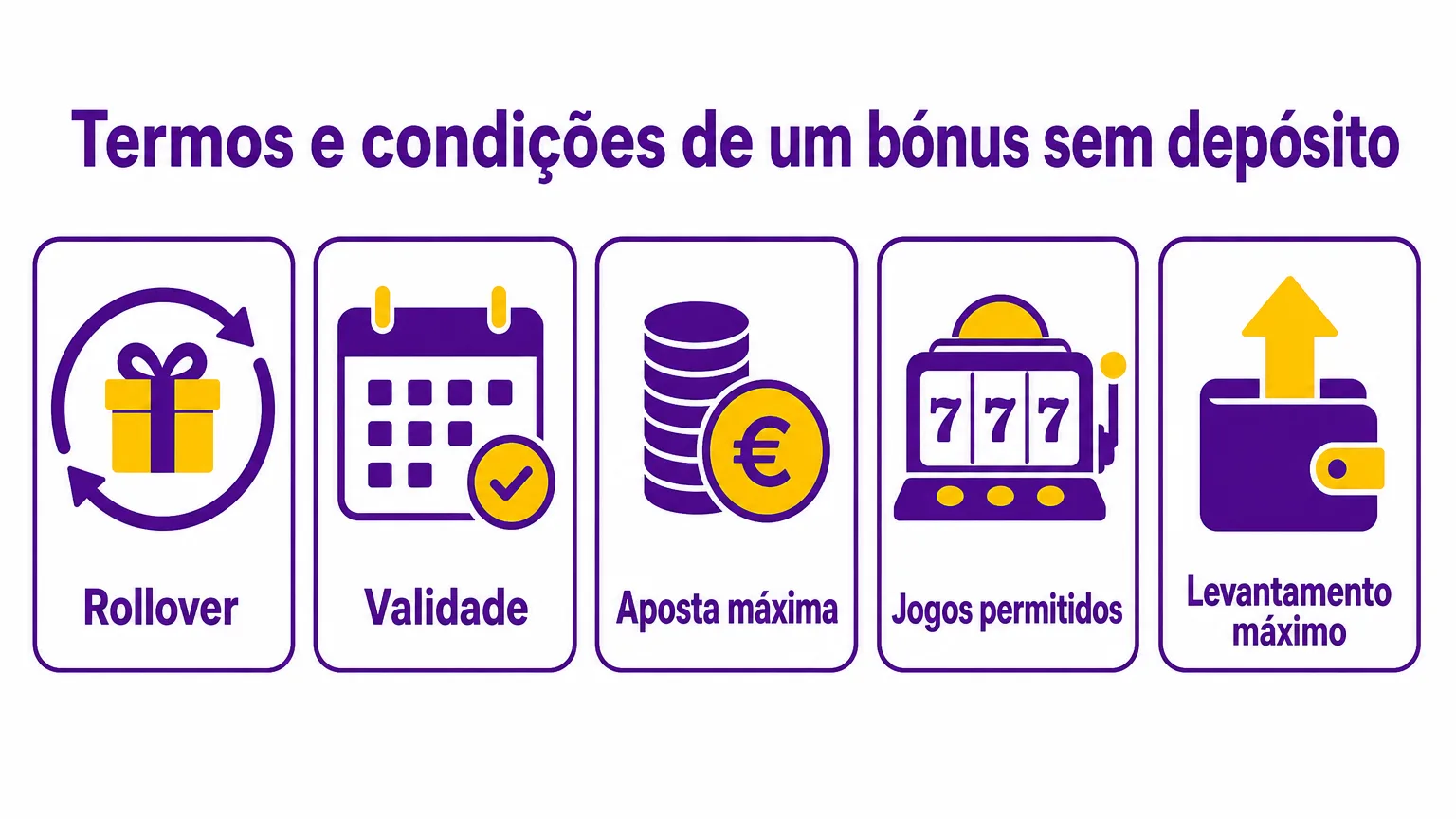 Os termos e condições de um bónus sem depósito: rollover, validade, aposta máxima, jogos permitidos e levantamento máximo.