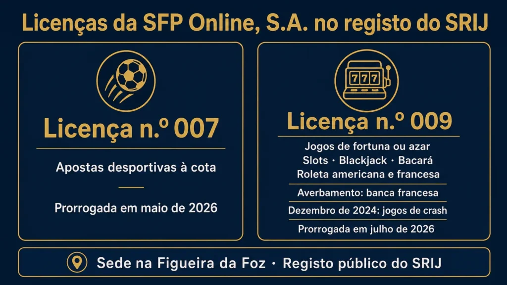 Licenças da SFP Online, S.A. no registo do SRIJ: n.º 007 de apostas desportivas, prorrogada em maio de 2026, e n.º 009 de jogos de fortuna ou azar, com banca francesa, crash desde dezembro de 2024 e prorrogação em julho de 2026