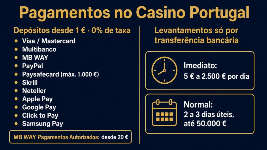 Os doze métodos de depósito do Casino Portugal desde 1 € e sem taxa, e os dois tipos de levantamento por transferência bancária: imediato de 5 € a 2.500 € por dia ou normal em dois a três dias úteis