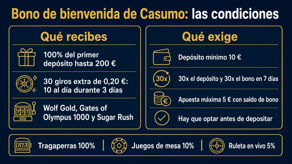 Condiciones del bono de bienvenida de Casumo: 100% hasta 200 €, 30 giros extra en tres días, 30x el depósito y 30x el bono en siete días y apuesta máxima de 5 €