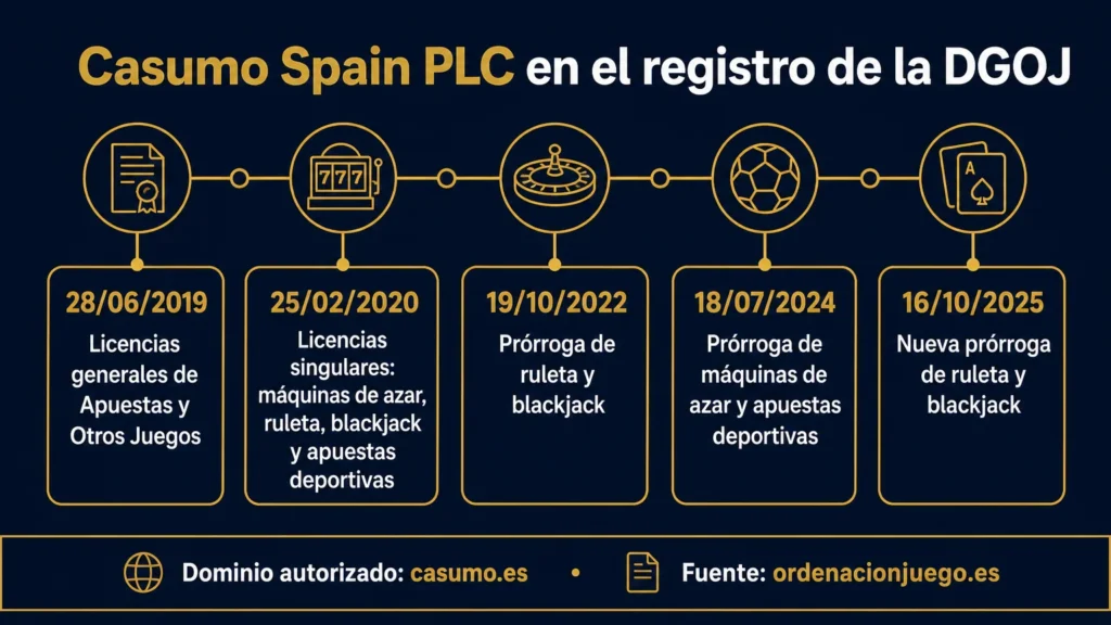 Licencias de Casumo Spain PLC en el registro de la DGOJ: generales desde el 28 de junio de 2019, singulares desde 2020 y prórrogas en 2022, 2024 y 2025