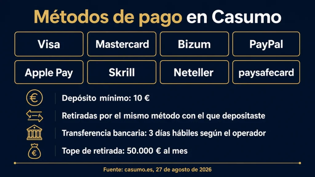 Los ocho métodos de pago de Casumo, el depósito mínimo de 10 €, las retiradas por el mismo método y el tope de 50.000 € al mes