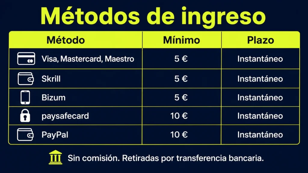 Los siete métodos de ingreso de DAZN Bet, con un mínimo de 5 € con tarjeta, Skrill y Bizum y de 10 € con paysafecard y PayPal