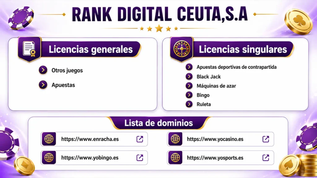 Licencias generales y singulares de Rank Digital Ceuta en el registro de la DGOJ, con los cuatro dominios autorizados