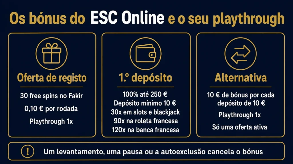 Os três bónus do ESC Online: 30 free spins de registo com playthrough de 1x, bónus de primeiro depósito até 250 € com 30x em slots e blackjack, e a alternativa de 10 € por depósito com 1x