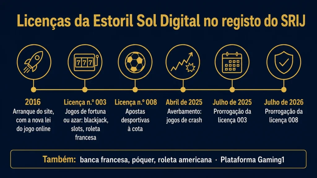 Licenças da Estoril Sol Digital no registo do SRIJ: n.º 003 de jogos de fortuna ou azar e n.º 008 de apostas desportivas, com os jogos de crash em abril de 2025 e prorrogações em julho de 2025 e julho de 2026