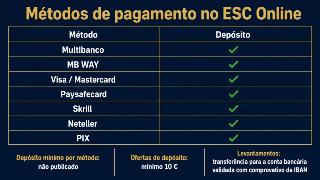Os sete métodos de depósito do ESC Online, o depósito mínimo por método não publicado, os 10 € que as ofertas exigem e os levantamentos por transferência para a conta bancária validada