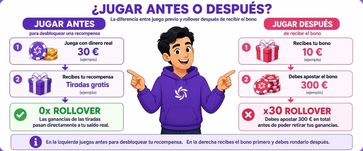 Comparación entre jugar antes de recibir una recompensa y completar el rollover después de recibir un bono