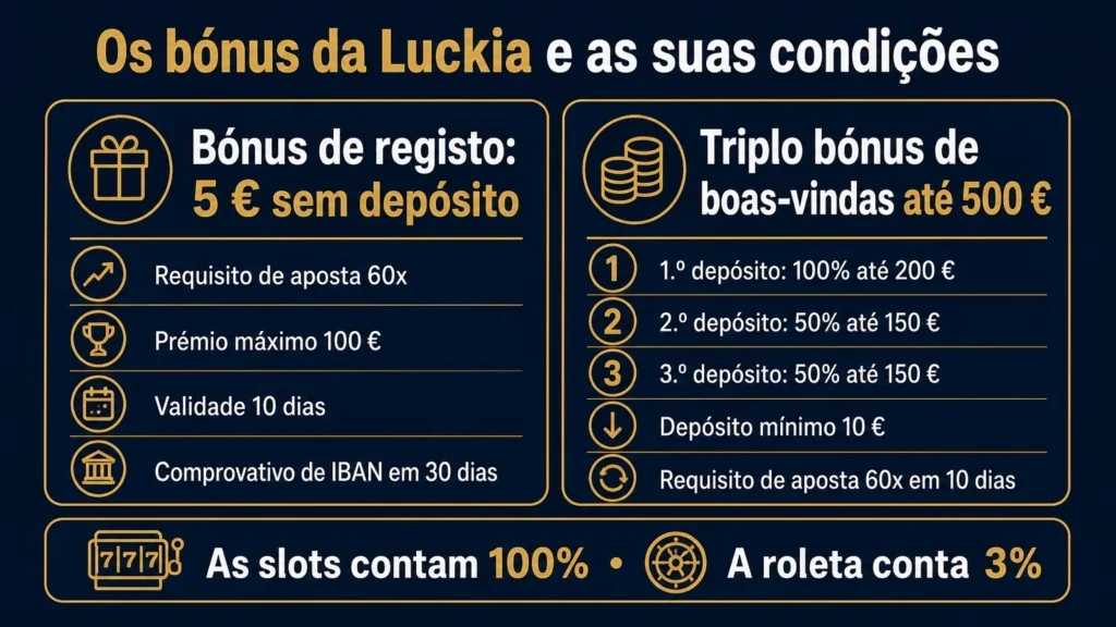 As condições dos bónus da Luckia: 5 € de registo sem depósito com 60x, prémio máximo de 100 € e 10 dias, e o triplo bónus de boas-vindas até 500 € com 60x, depósito mínimo de 10 € e a roleta a contar 3%