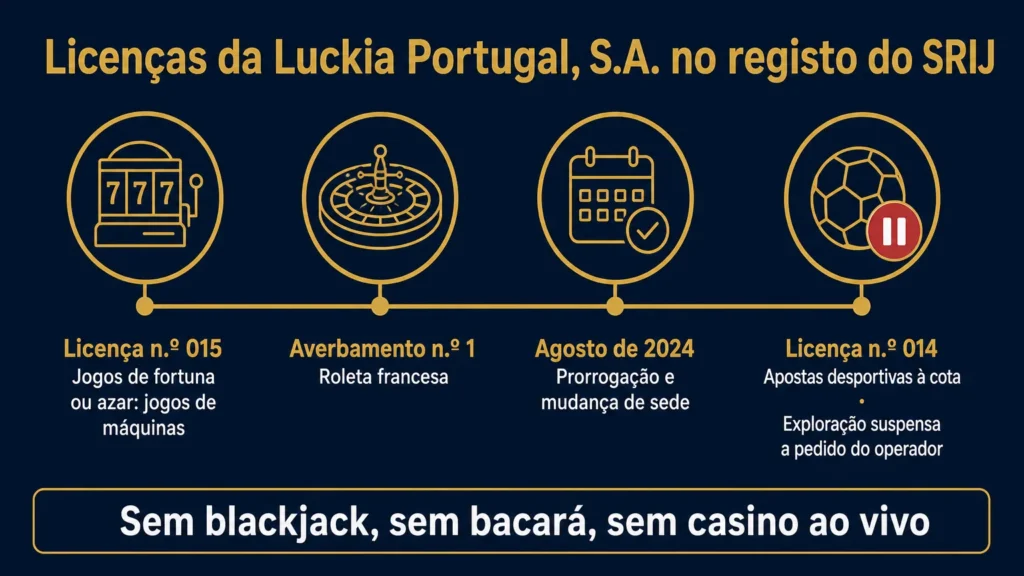 Licenças da Luckia Portugal, S.A. no registo do SRIJ: n.º 015 para jogos de máquinas com averbamento para roleta francesa, prorrogada em agosto de 2024, e n.º 014 de apostas desportivas com a exploração suspensa