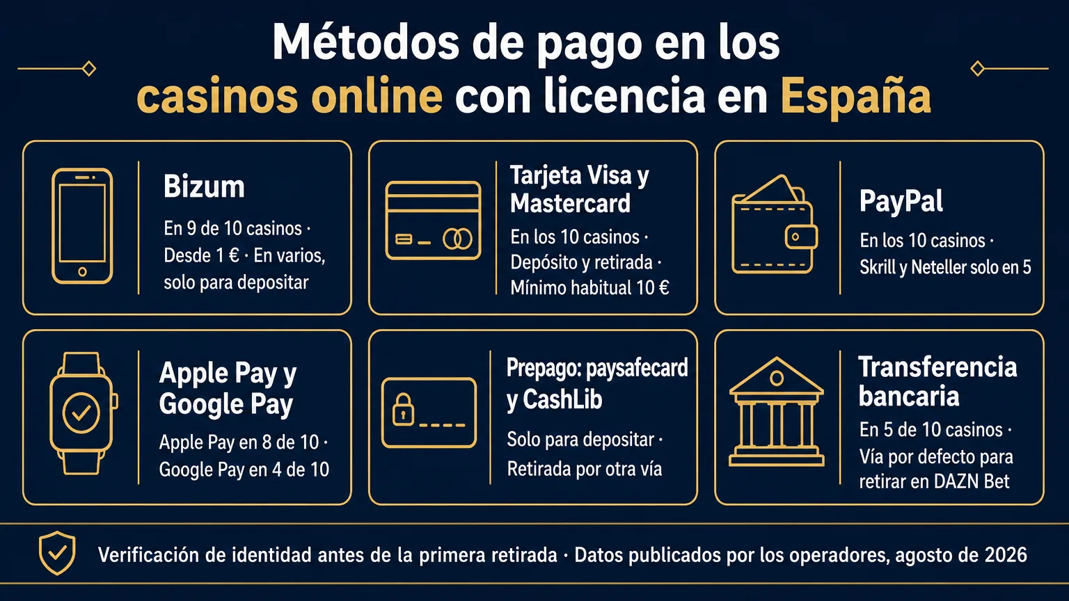 Los seis métodos de pago habituales en los casinos online con licencia en España: Bizum, tarjeta, PayPal, Apple Pay y Google Pay, prepago y transferencia bancaria
