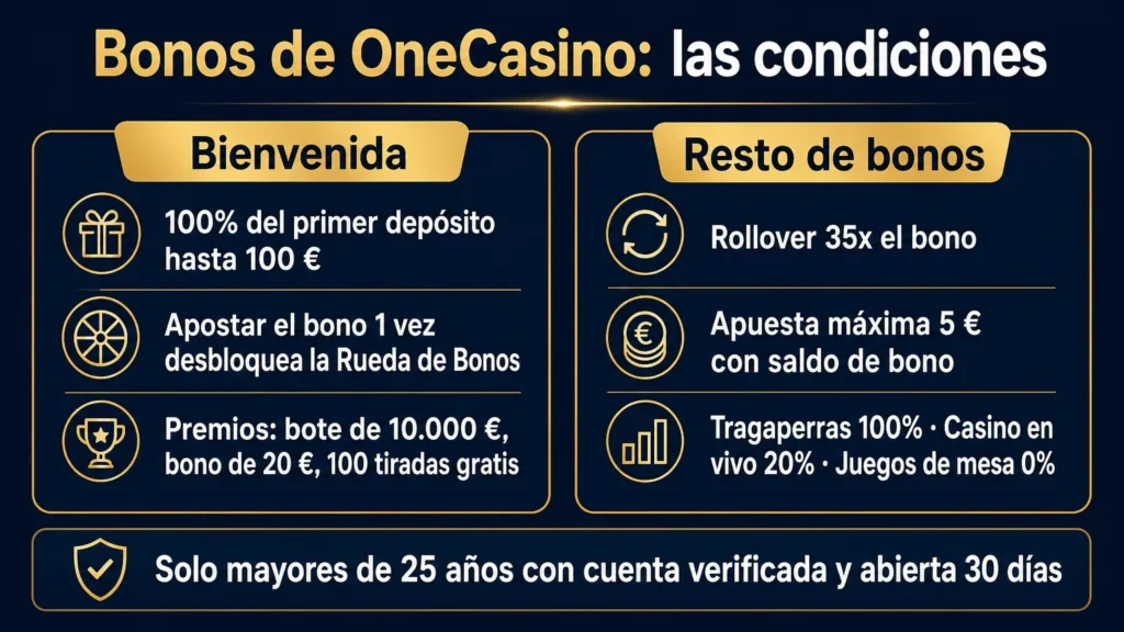 Condiciones de los bonos de OneCasino: 100% hasta 100 €, la Rueda de Bonos tras apostar el bono una vez, 35x en el resto y apuesta máxima de 5 €