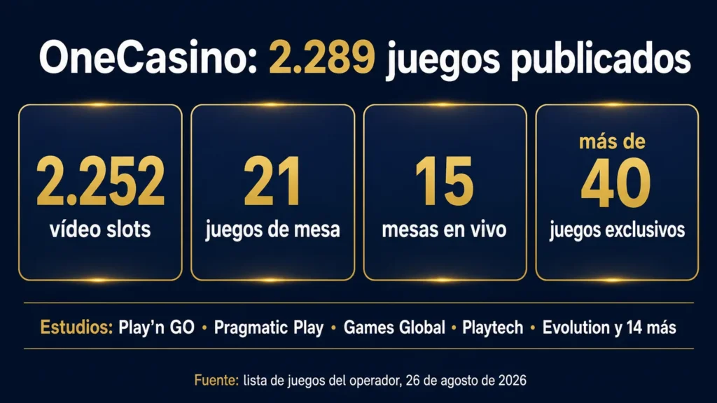 Los 2.289 juegos publicados por OneCasino: 2.252 vídeo slots, 21 juegos de mesa, 15 mesas en vivo y más de 40 títulos exclusivos