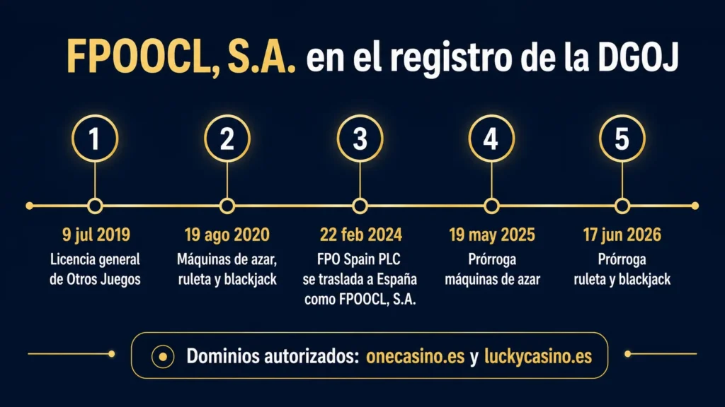 Licencias de FPOOCL, S.A. en el registro de la DGOJ, desde la licencia general de 2019 hasta las prórrogas de 2025 y 2026