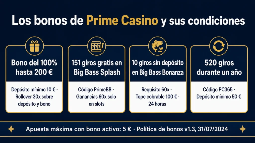 Condiciones de los bonos de Prime Casino: bono del 100% con 30x sobre depósito y bono, 151 giros gratis con 60x sobre las ganancias, diez giros sin depósito con tope de 100 € y 520 giros con el código PC365
