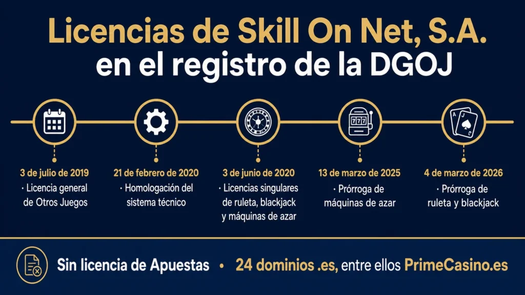 Licencias de Skill On Net, S.A. en el registro de la DGOJ: general de Otros Juegos desde el 3 de julio de 2019, singulares desde 2020 y prórrogas en 2025 y 2026