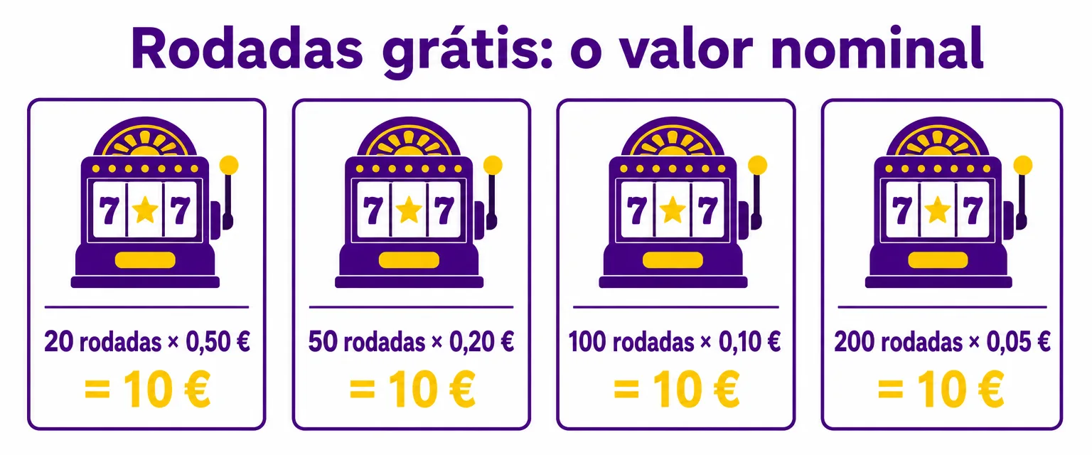 Quatro promoções de rodadas grátis com o mesmo valor nominal de 10 euros: 20 rodadas de 0,50, 50 de 0,20, 100 de 0,10 e 200 de 0,05.