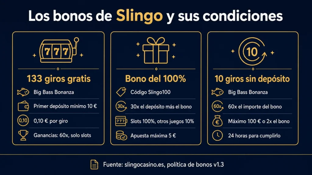 Condiciones de los bonos de Slingo: 133 giros gratis con 60x sobre las ganancias, bono del 100% con 30x sobre depósito y bono, y diez giros sin depósito con tope de 100 €