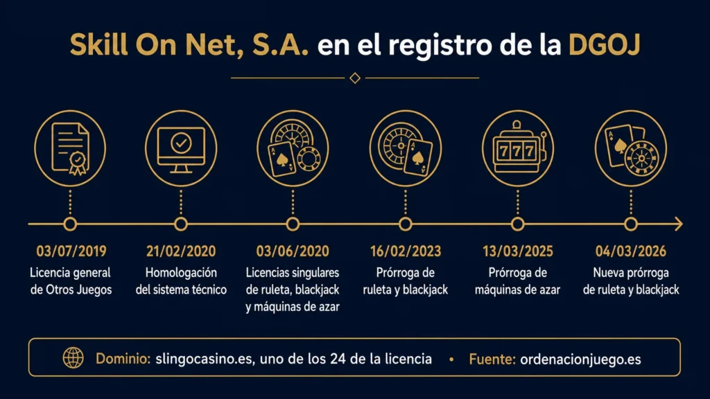 Licencias de Skill On Net, S.A. en el registro de la DGOJ: general de Otros Juegos desde el 3 de julio de 2019, singulares desde 2020 y prórrogas en 2023, 2025 y 2026