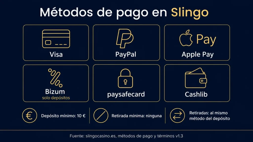 Los seis métodos de pago de Slingo, el depósito mínimo de 10 €, la ausencia de mínimo de retirada y Bizum solo para depositar