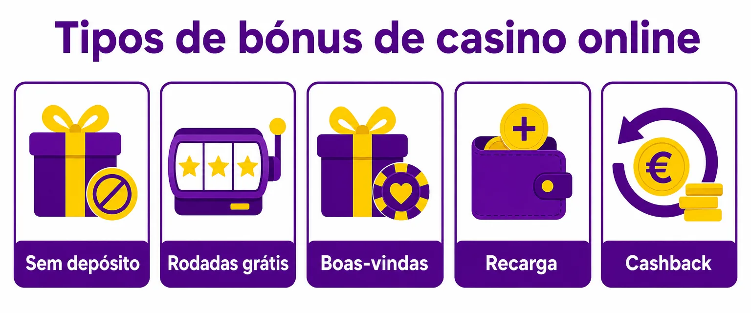 Tipos de bónus de casino online: sem depósito, rodadas grátis, boas-vindas, recarga e cashback.